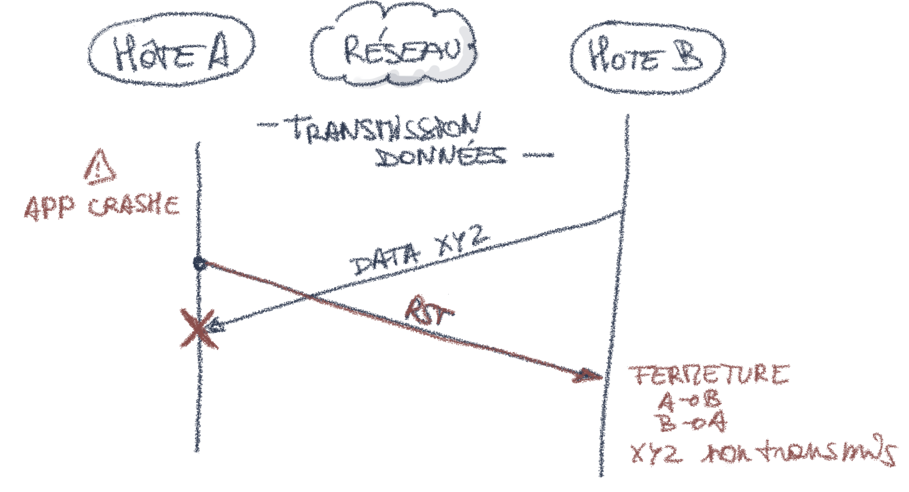 Fermeture gracieuse de connexion TCP
