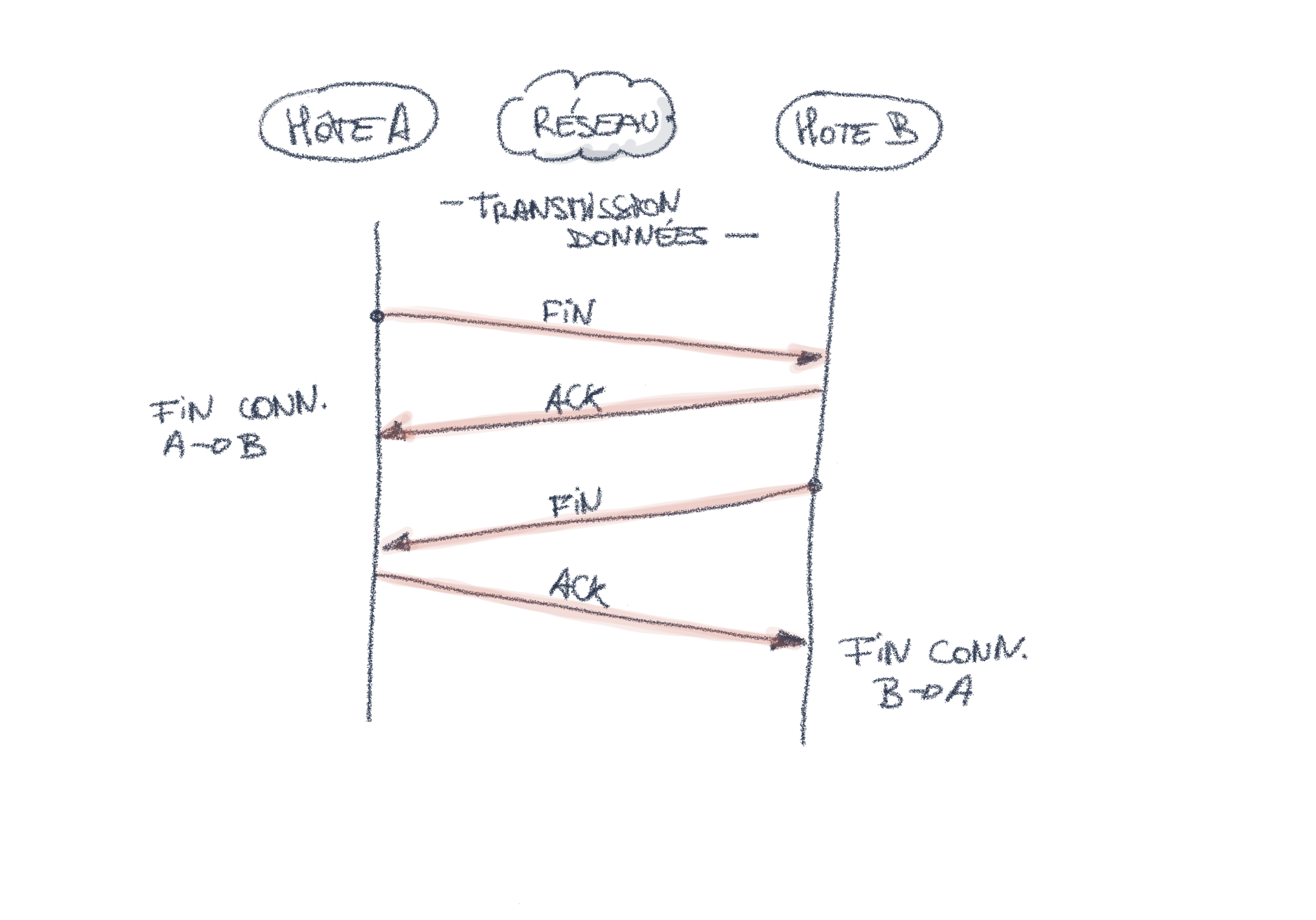 Fermeture gracieuse de connexion TCP