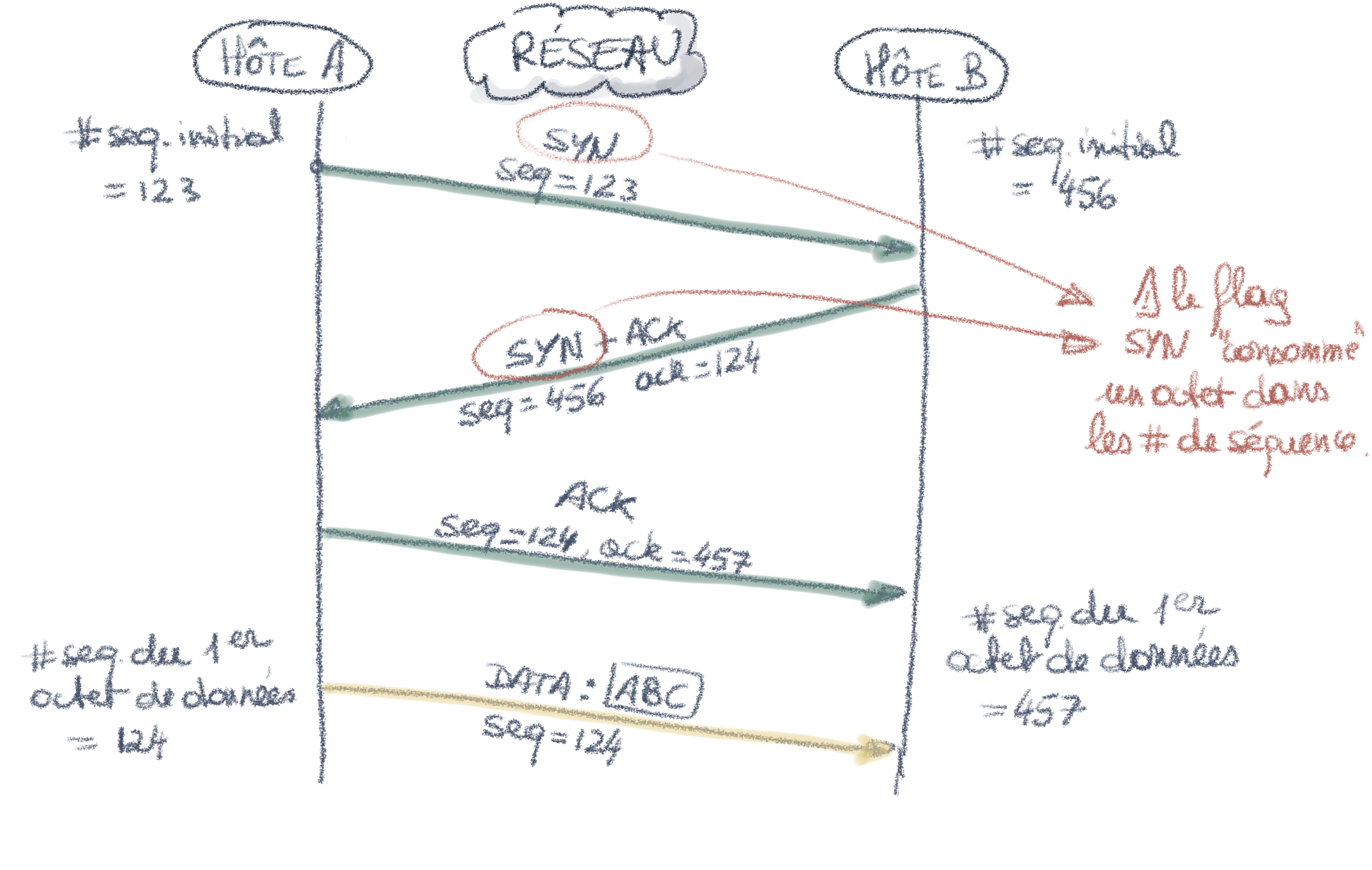 Ouverture de session TCP