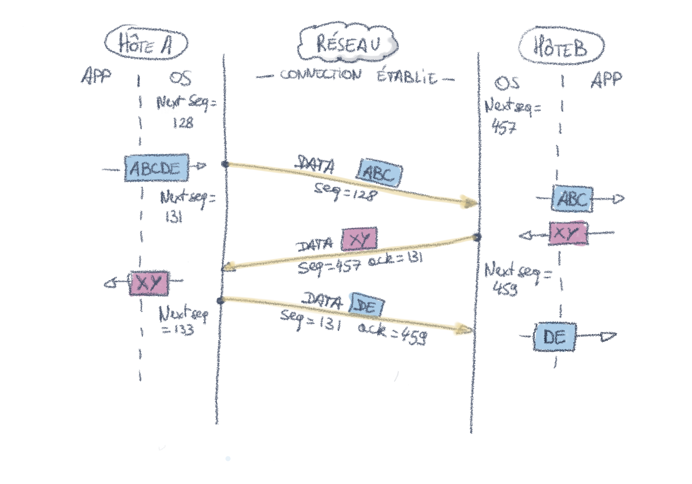Combinaison d'informations de données et de contrôle dans les segment TCP