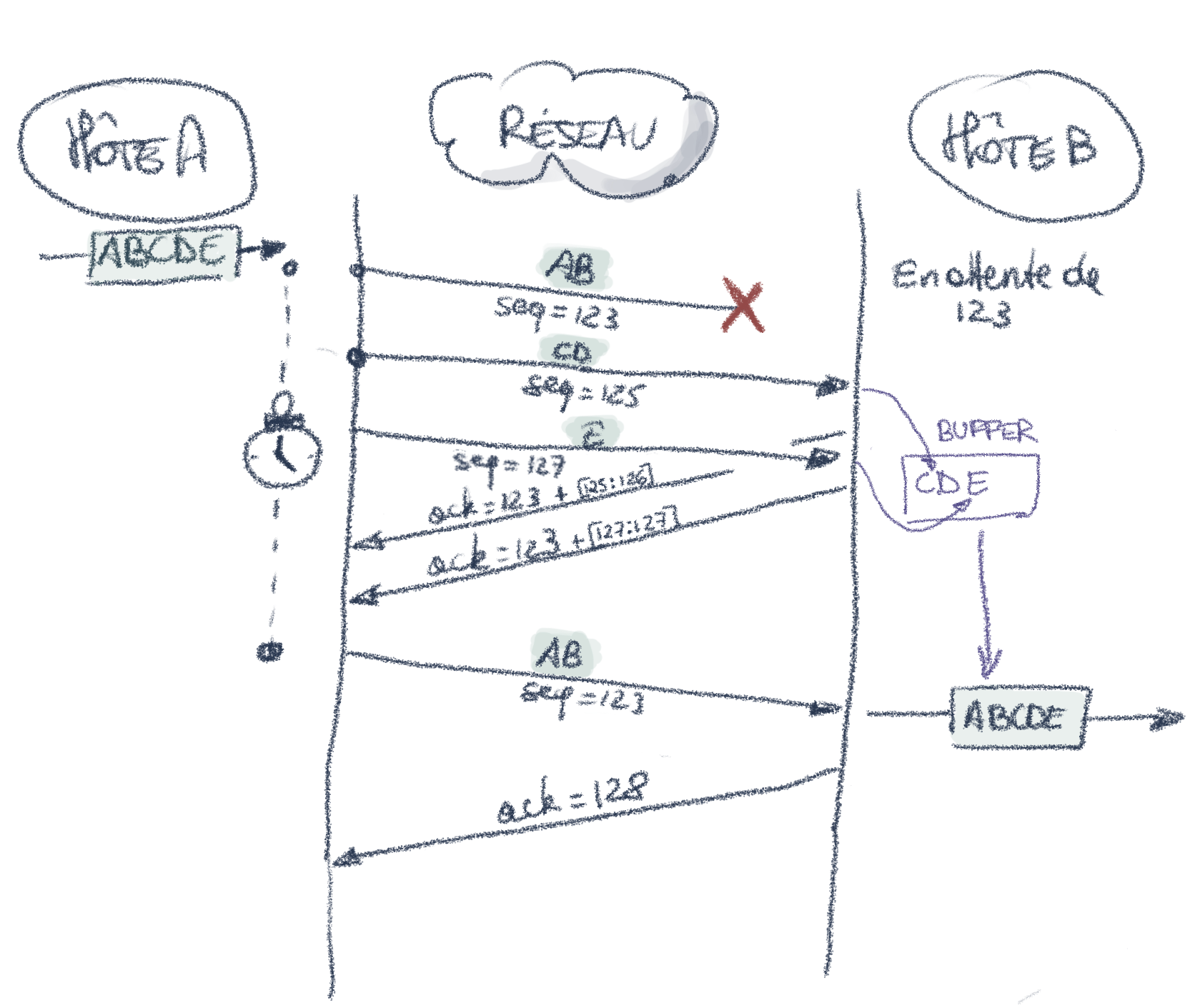Retransmission avec l'algorithme Selective Repeat