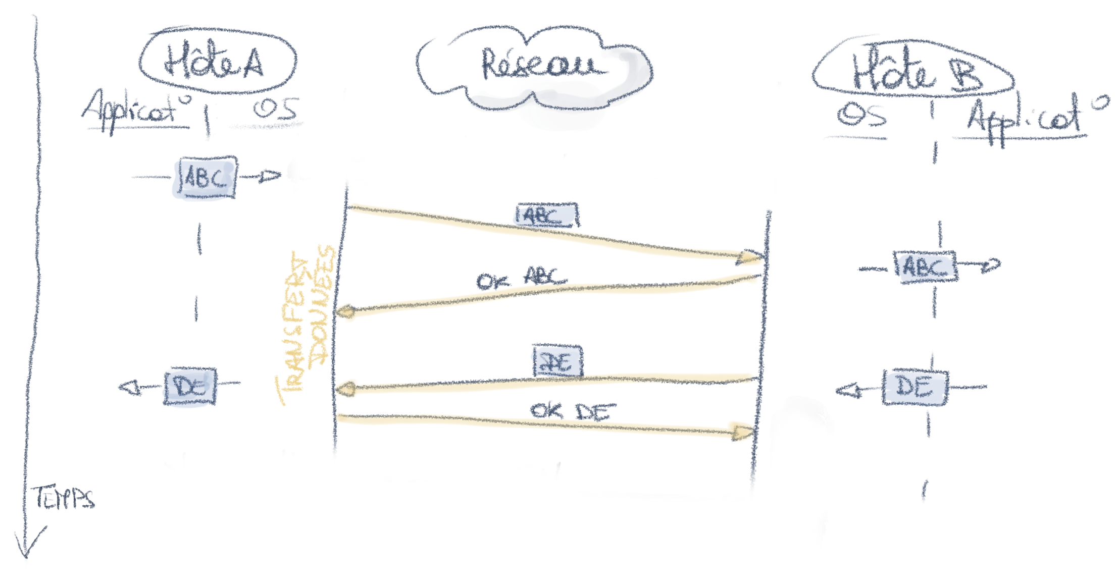 Transmission TCP - Echange de données
