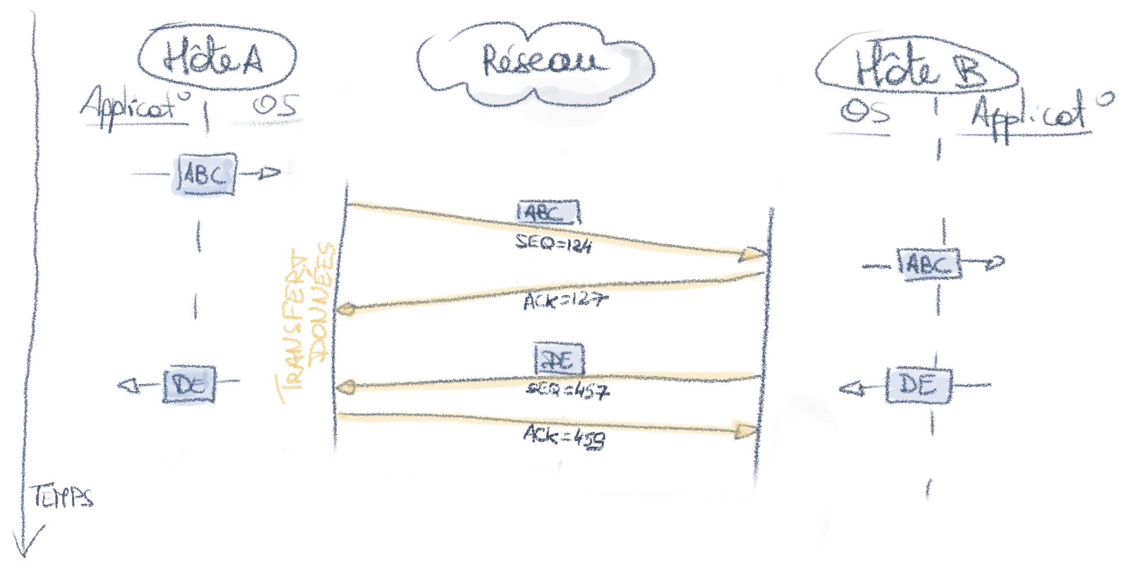 Transfert de données avec numéros de séquence et d'accusé de réception
