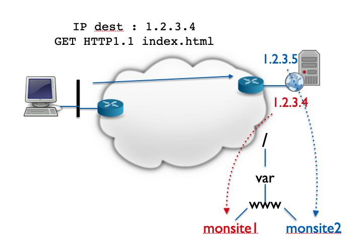Virtual Hosting par adresse IP