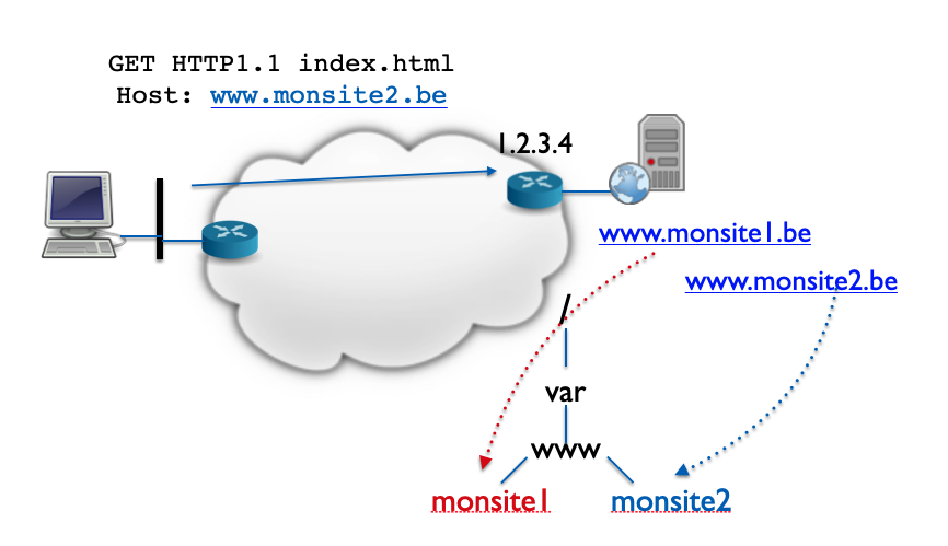 Virtual Hosting par nom
