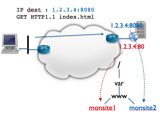 Virtual Hosting par port